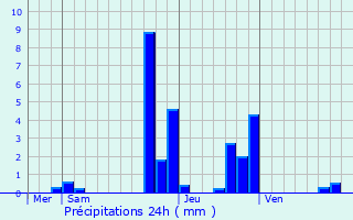 Graphique des précipitations prvues pour La Garde