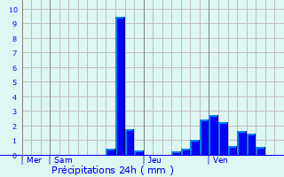 Graphique des précipitations prvues pour Montrottier