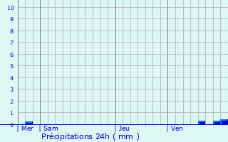 Graphique des précipitations prvues pour Courtesoult-et-Gatey