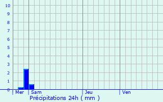 Graphique des précipitations prvues pour Lellingen