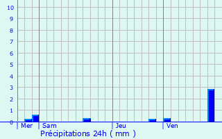 Graphique des précipitations prvues pour Neuville-De-Poitou