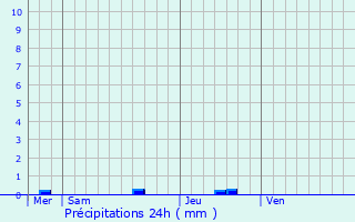 Graphique des précipitations prvues pour La Gaude