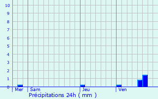 Graphique des précipitations prvues pour Saint-Pierre-Bois