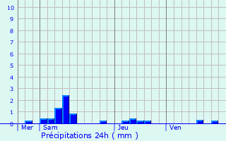 Graphique des précipitations prvues pour Vaux-sous-Aubigny