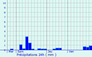 Graphique des précipitations prvues pour Mirecourt