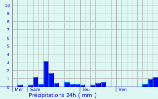 Graphique des précipitations prvues pour Rancourt