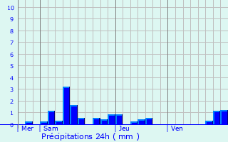 Graphique des précipitations prvues pour Bainville-aux-Saules