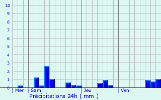 Graphique des précipitations prvues pour Rainville