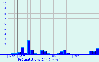 Graphique des précipitations prvues pour Lemmecourt