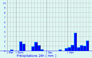 Graphique des précipitations prvues pour Bourg-la-Reine