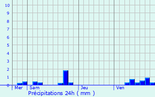 Graphique des précipitations prvues pour Avaray