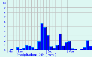 Graphique des précipitations prvues pour Saffres