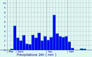 Graphique des précipitations prvues pour Villard