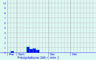 Graphique des précipitations prvues pour Bor-et-Bar