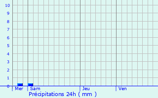 Graphique des précipitations prvues pour Neuville-Day