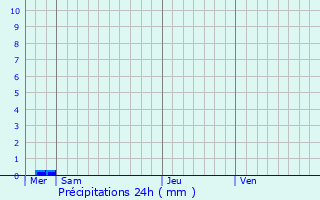 Graphique des précipitations prvues pour Saint-lier