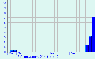 Graphique des précipitations prvues pour Caille