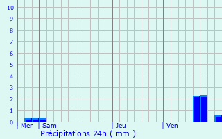 Graphique des précipitations prvues pour Merry-sur-Yonne