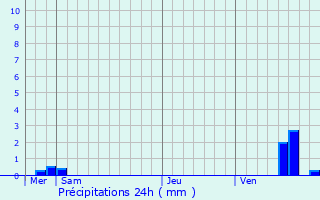 Graphique des précipitations prvues pour Grimault