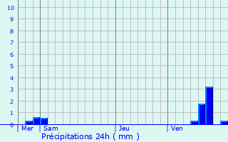 Graphique des précipitations prvues pour Pasilly