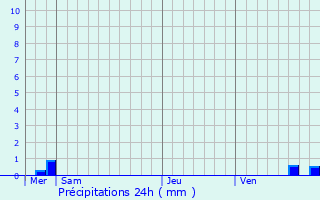 Graphique des précipitations prvues pour Prvocourt