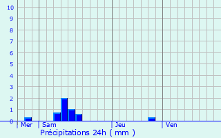 Graphique des précipitations prvues pour Villefranche-de-Panat