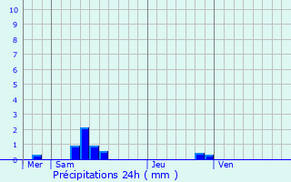 Graphique des précipitations prvues pour Le Truel