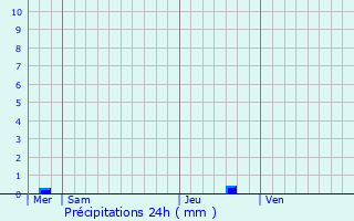 Graphique des précipitations prvues pour Wizernes