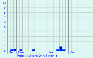 Graphique des précipitations prvues pour Beignon