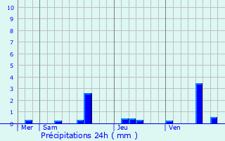 Graphique des précipitations prvues pour Ferrette