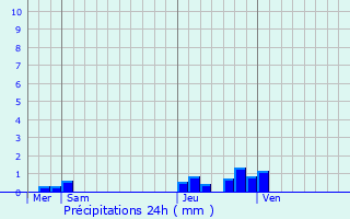 Graphique des précipitations prvues pour Neuvy-en-Beauce