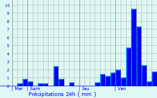 Graphique des précipitations prvues pour Englefontaine