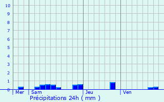 Graphique des précipitations prvues pour Quinsac