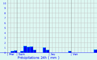 Graphique des précipitations prvues pour Collonges-la-Rouge