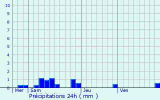 Graphique des précipitations prvues pour Turenne