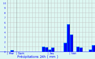 Graphique des précipitations prvues pour Ozenay