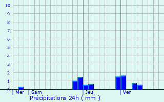 Graphique des précipitations prvues pour Sens-sur-Seille