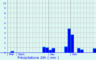 Graphique des précipitations prvues pour L