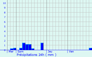 Graphique des précipitations prvues pour Lagraulire