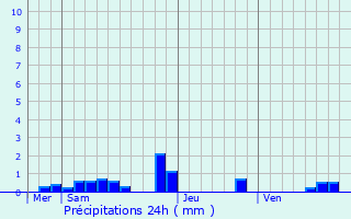 Graphique des précipitations prvues pour Milhac-de-Nontron