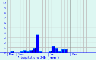 Graphique des précipitations prvues pour Vanzy