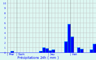 Graphique des précipitations prvues pour Saint-Gengoux-de-Sciss