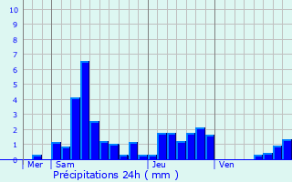 Graphique des précipitations prvues pour Galfingue