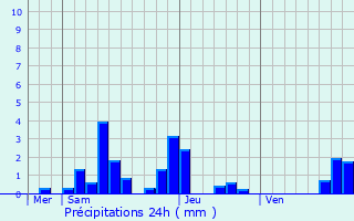 Graphique des précipitations prvues pour Gigney