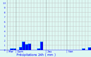 Graphique des précipitations prvues pour Eyburie