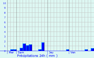 Graphique des précipitations prvues pour Condat-sur-Ganaveix