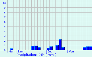 Graphique des précipitations prvues pour Peyrehorade