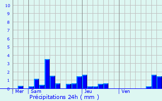Graphique des précipitations prvues pour Les Vallois