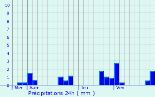 Graphique des précipitations prvues pour Angluzelles-et-Courcelles