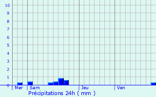 Graphique des précipitations prvues pour Joursac